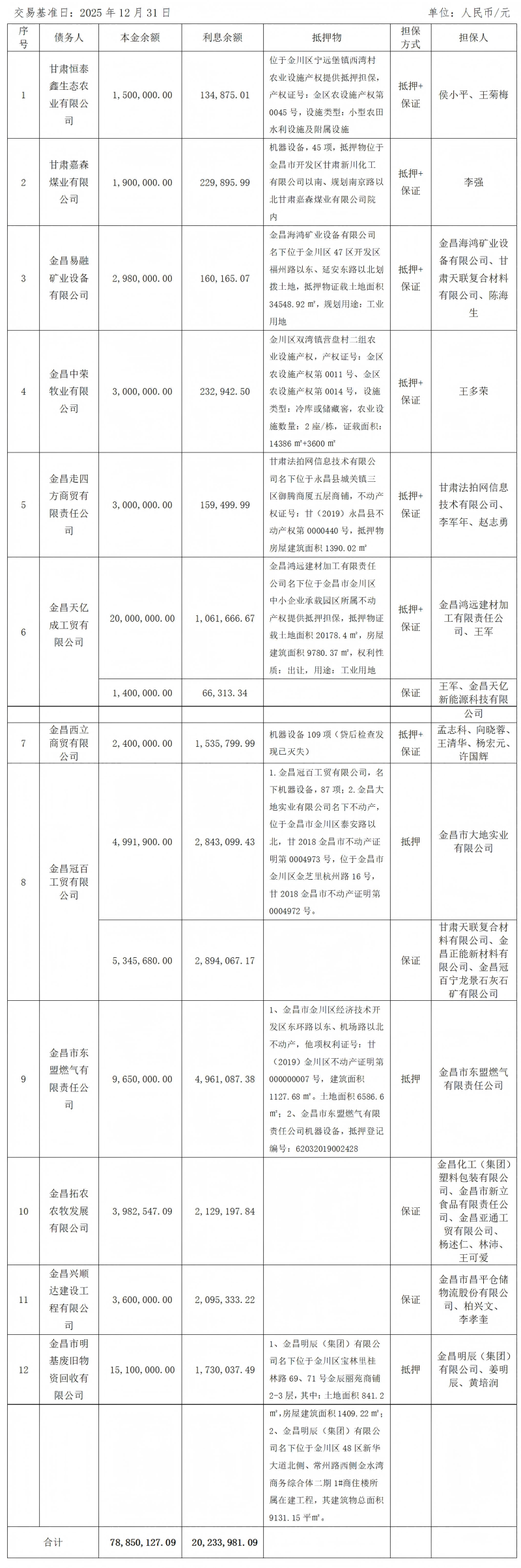南宫NG28关于甘肃恒泰鑫生态农业有限公司等12户债权项目营销及处置公告_01(1).png