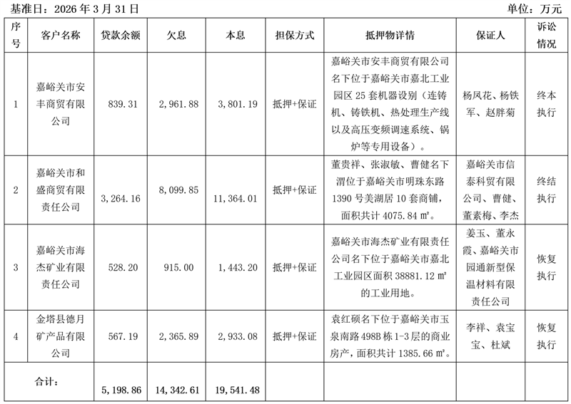 1787802397734020.png 南宫NG28关于嘉峪关市安丰商贸有限公司等4户债权项目营销及处置公告-建行4户_01.png